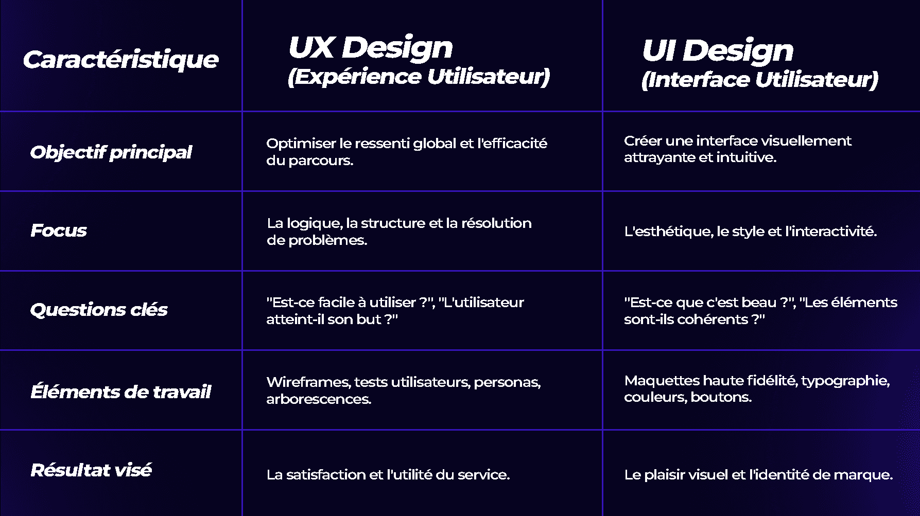 Comprendre la différence entre UX DESIGN et UI DESIGN